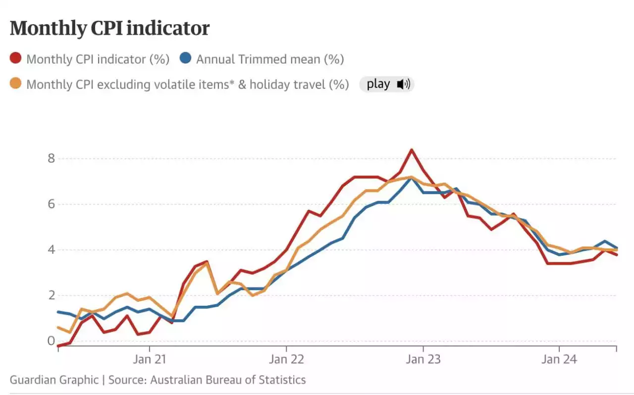 Graph of Monthly CPI Indicator Graph of Monthly CPI Indicator